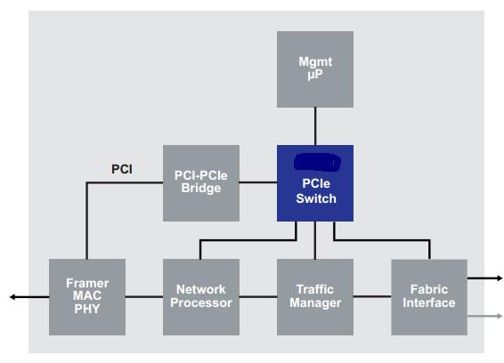 Figure 1 PCIe for on-card control plane connectivity